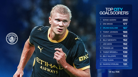 Image listing the top Manchester City goalscorers of all time, featuring a player in a Manchester City uniform.