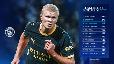 List of top goal scorers for Manchester City in history, showing names and goals scored: Sergio Agüero 260, Eric Brook 177, Erling Haaland 167, and more.