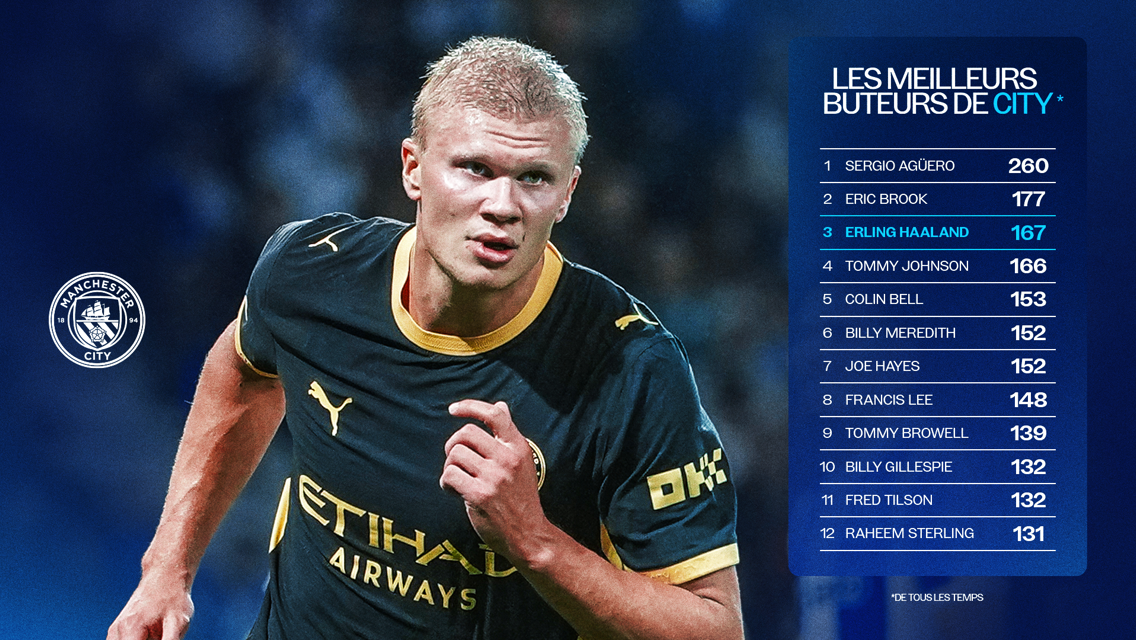List of top goal scorers for Manchester City in history, showing names and goals scored: Sergio Agüero 260, Eric Brook 177, Erling Haaland 167, and more.
