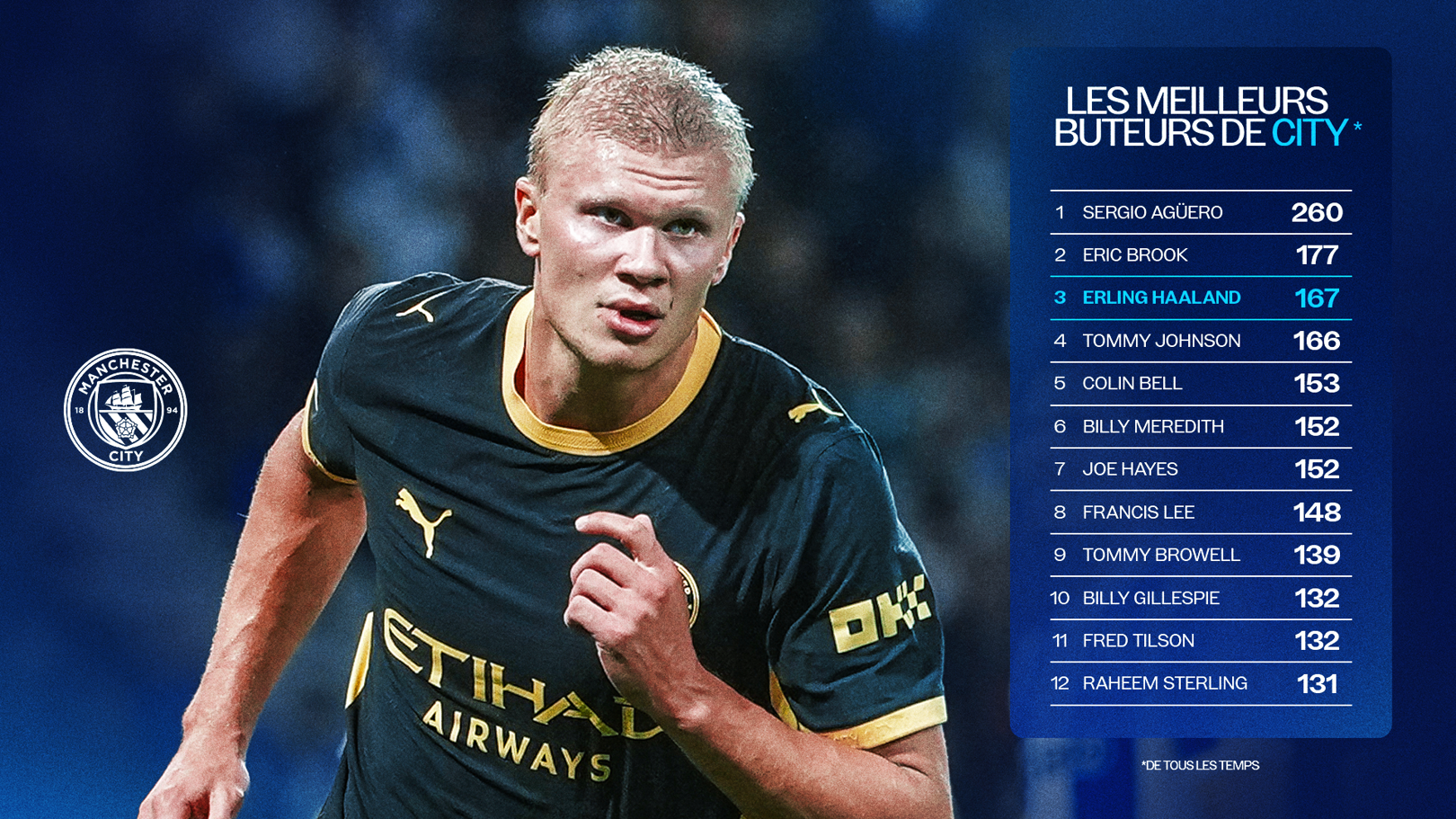 Haaland devient le troisième meilleur buteur de l’histoire de City