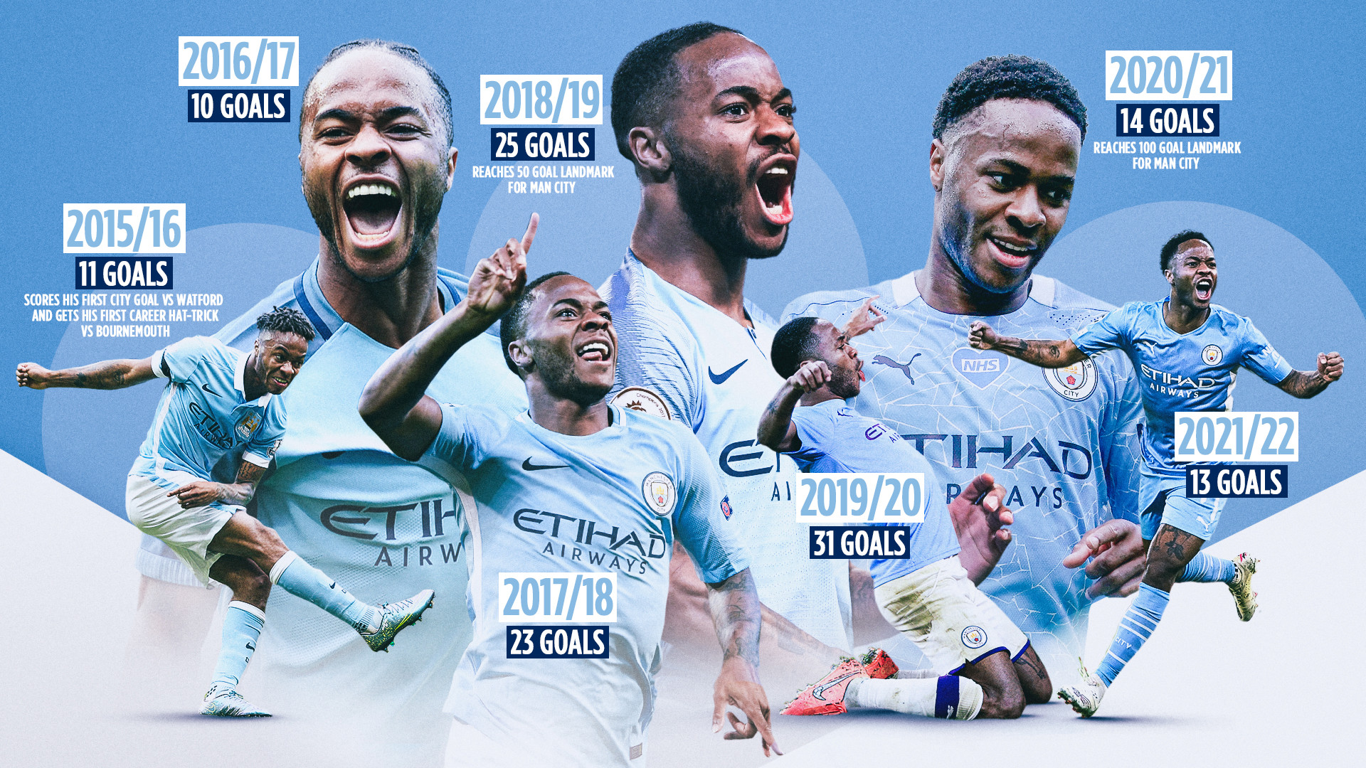 Raheem Sterling breaks into City's top 10 goalscorers of all-time