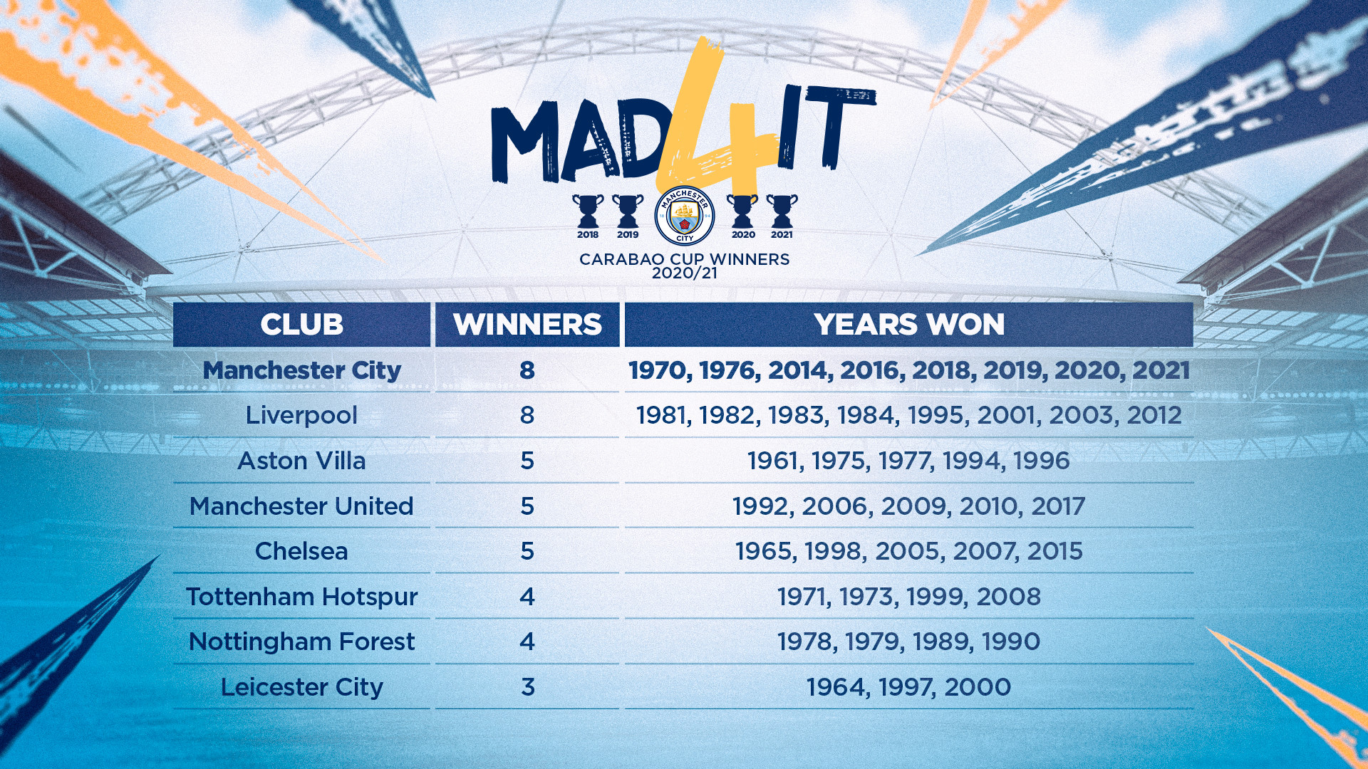 League Cup Wins : City win the League Cup for a record-equalling eighth time. 