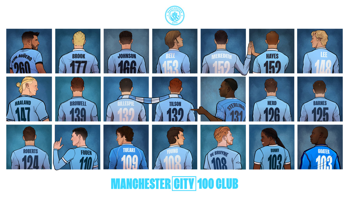 Illustration of Manchester City players with 100+ goals. Includes names and goal numbers on jerseys, such as Kun Aguero with 260 and Haaland with 147.
