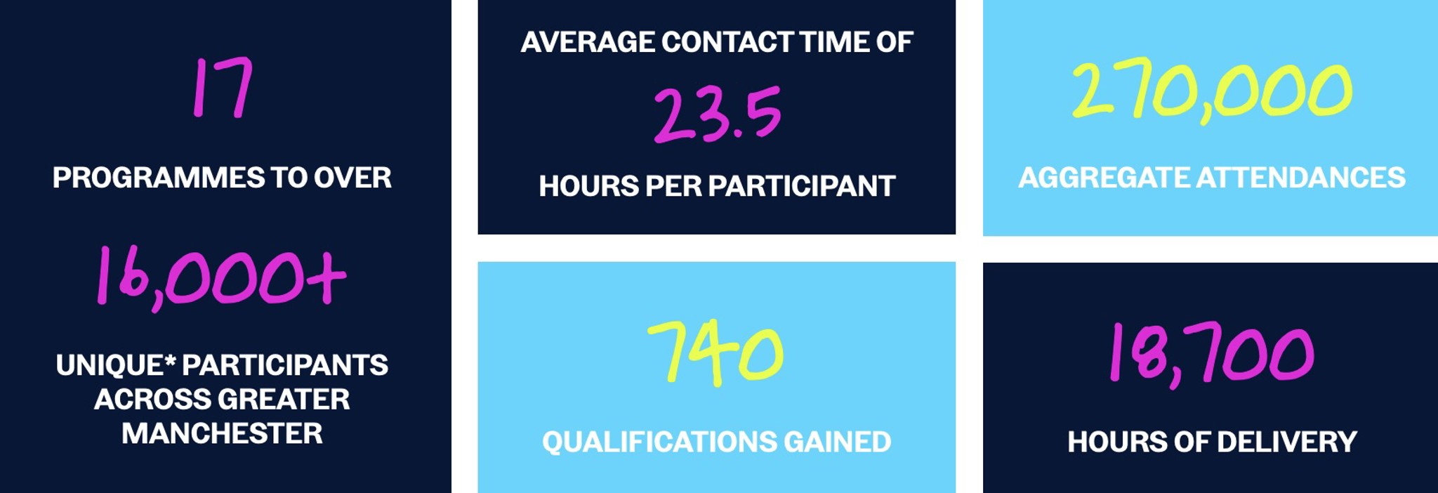 Infographic displaying statistics of 17 programmes with 16,000+ unique participants across Greater Manchester: average contact time 23.5 hours per participant, 270,000 aggregate attendances, 740 qualifications gained, 18,700 hours of delivery.
