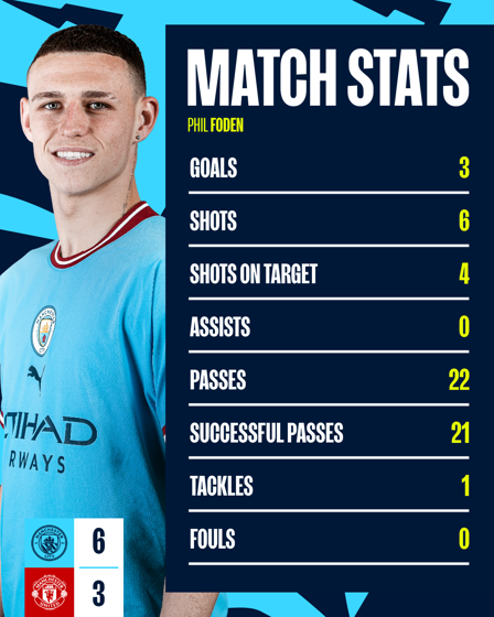 Manchester United top under-21 scorers and assist leaders for 2022/23