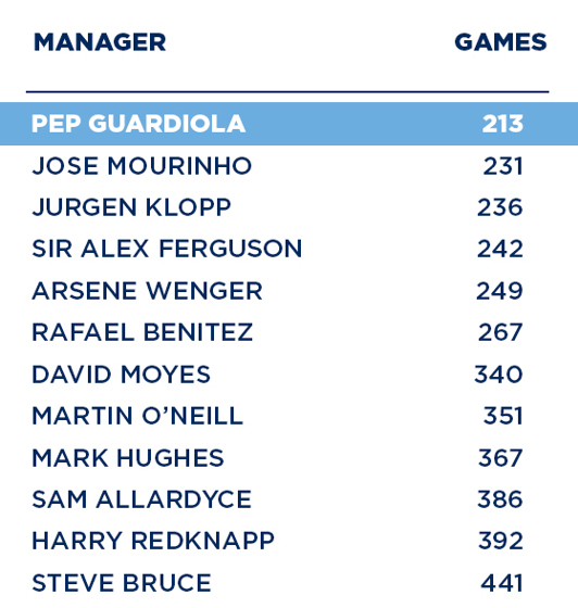 Pep Guardiola, el entrenador más rápido alcanzar los 500 puntos la Premier League