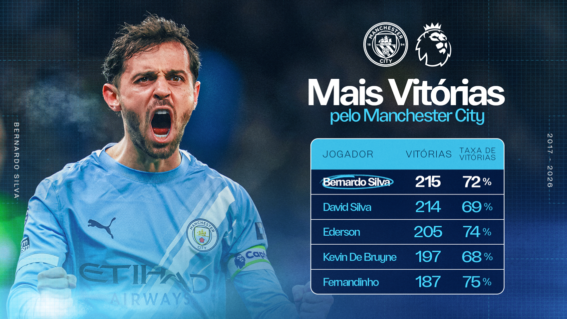 Stats showing Manchester City players with the most victories in Premier League: Bernardo Silva leads with 215 wins (72% rate), followed by David Silva and Ederson.