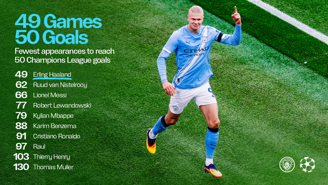 Haaland becomes quickest to 50 Champions League goals