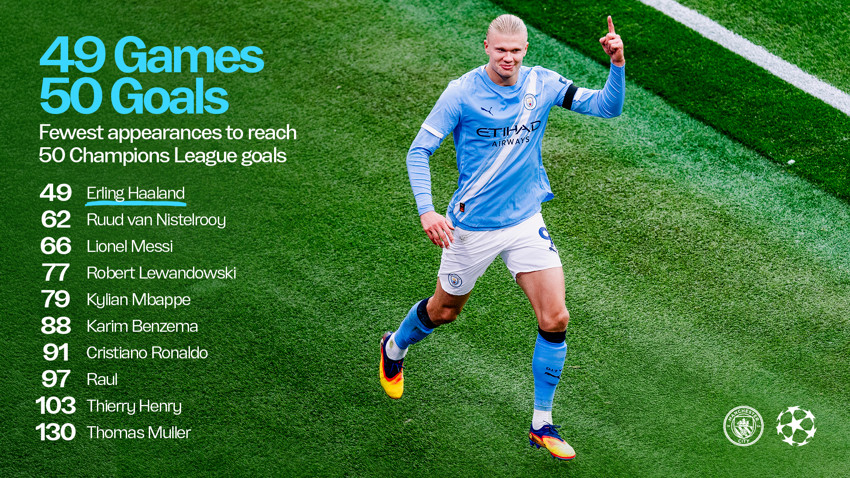 haaland-becomes-quickest-to-50-champions-league-goals