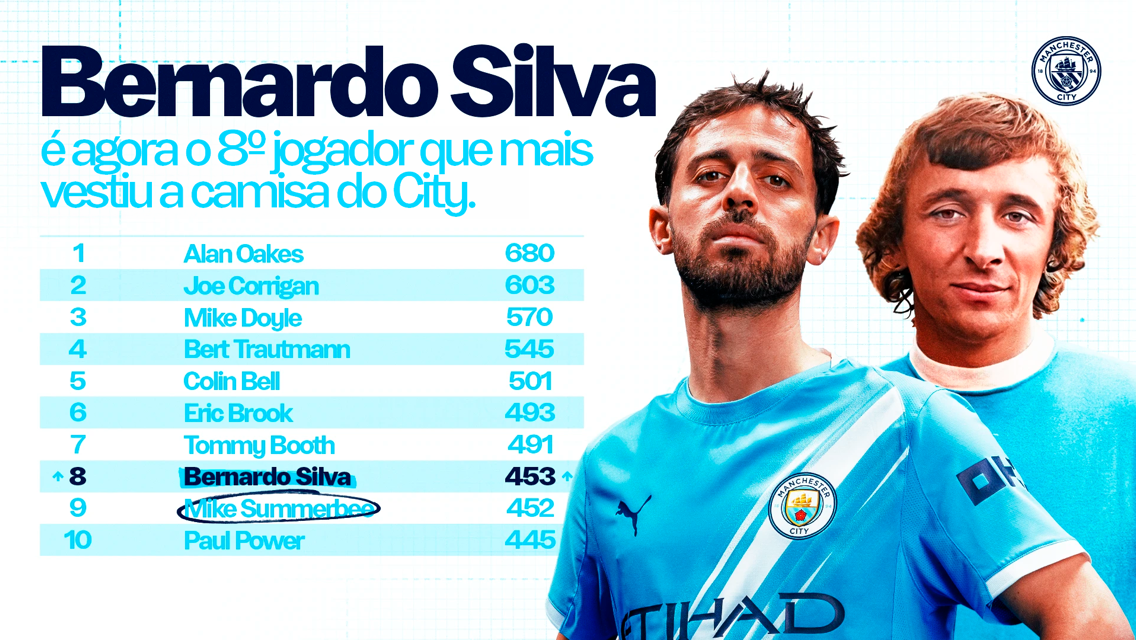 Bernardo ultrapassa Summerbee em número de jogos pelo City