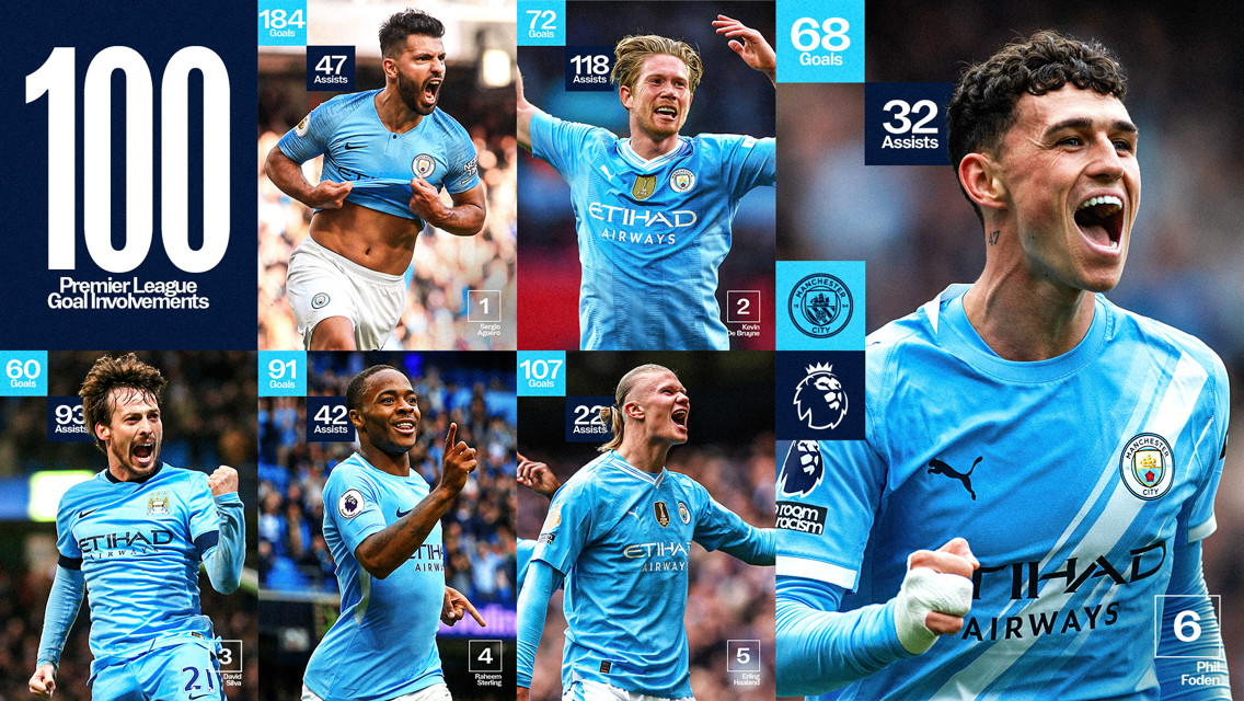 Visual representation of Manchester City players with over 100 Premier League goal involvements, featuring logos and player statistics.