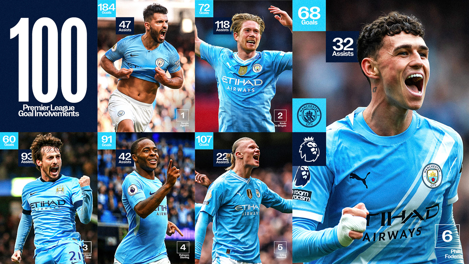 City’s six players to 100 Premier League goal involvements
