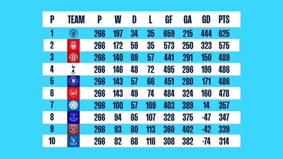 How much does the Premier League table normally change in the