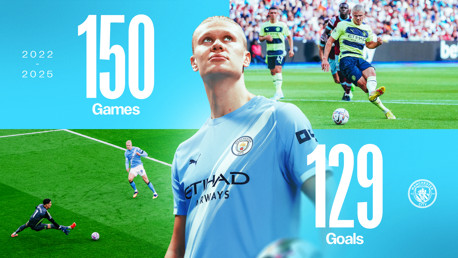 Haaland’s incredible City record after 150 games