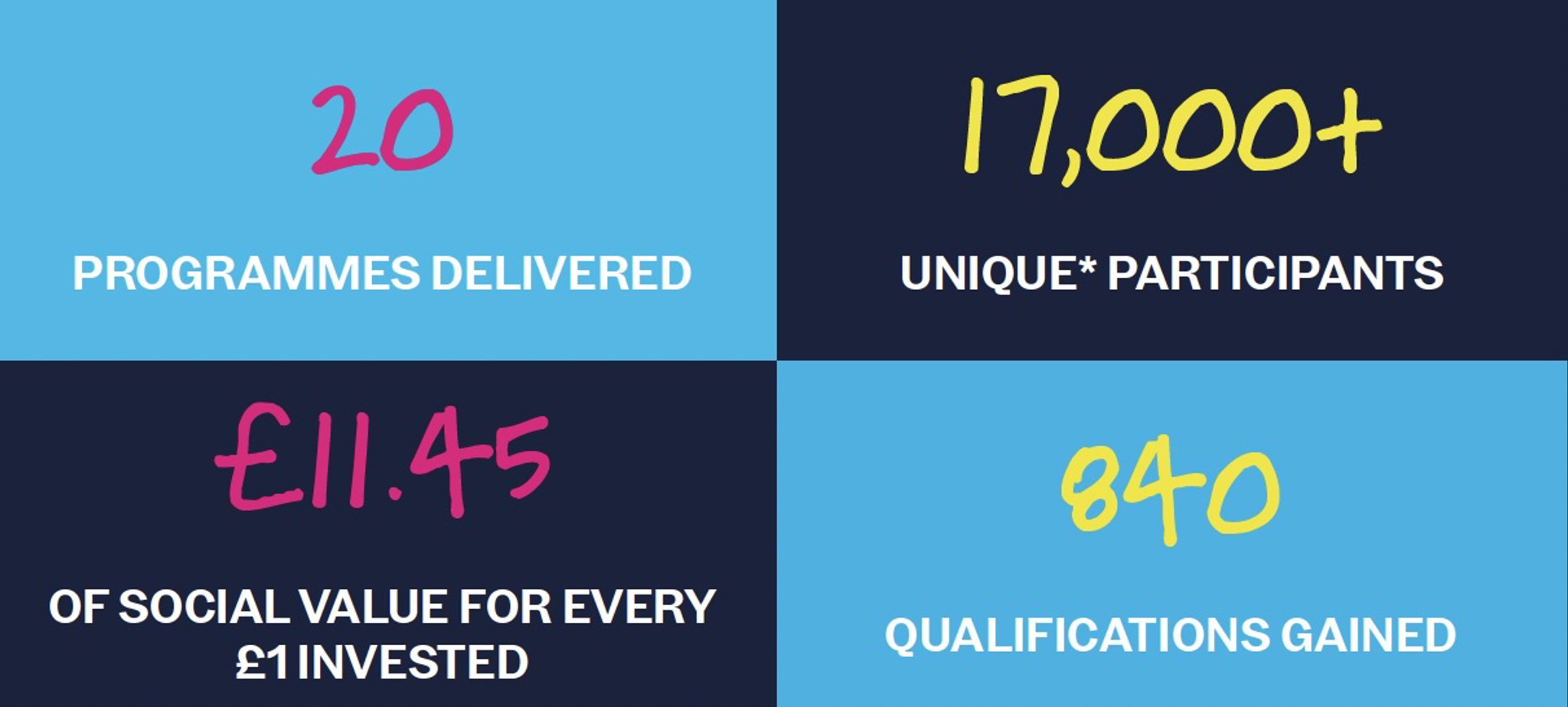 Infographic with statistics: 20 programs delivered, 17,000+ participants, £11.45 social value for £1 invested, 840 qualifications gained.