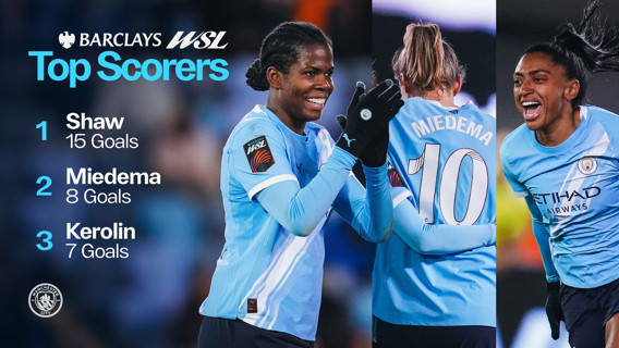 Graphic showing top goal scorers in the Barclays Women's Super League. Shaw with 15 goals, Miedema with 8 goals, and Kerolin with 7 goals. Features three players in Manchester City kits.