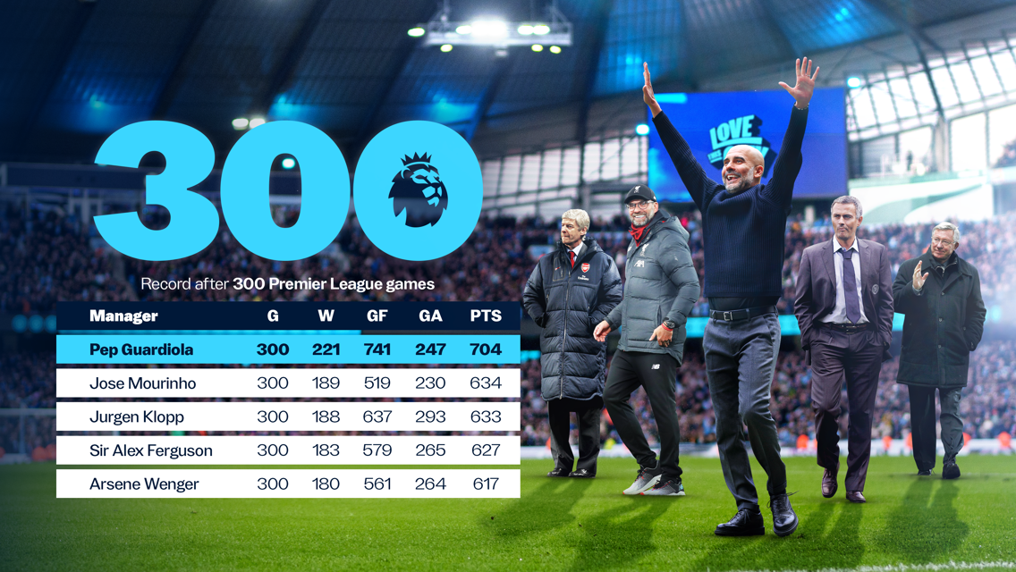Pep's Premier League record compared to Mourinho, Klopp, Ferguson and Wenger