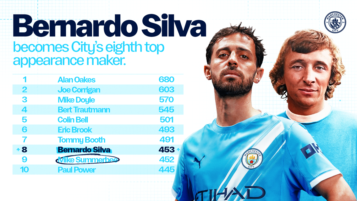 Bernardo Silva moves up to eighth in Manchester City's top appearance list with 453 games. The list includes names like Alan Oakes, Joe Corrigan, and Mike Doyle.