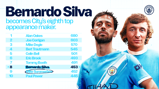 Bernardo Silva moves up to eighth in Manchester City's top appearance list with 453 games. The list includes names like Alan Oakes, Joe Corrigan, and Mike Doyle.