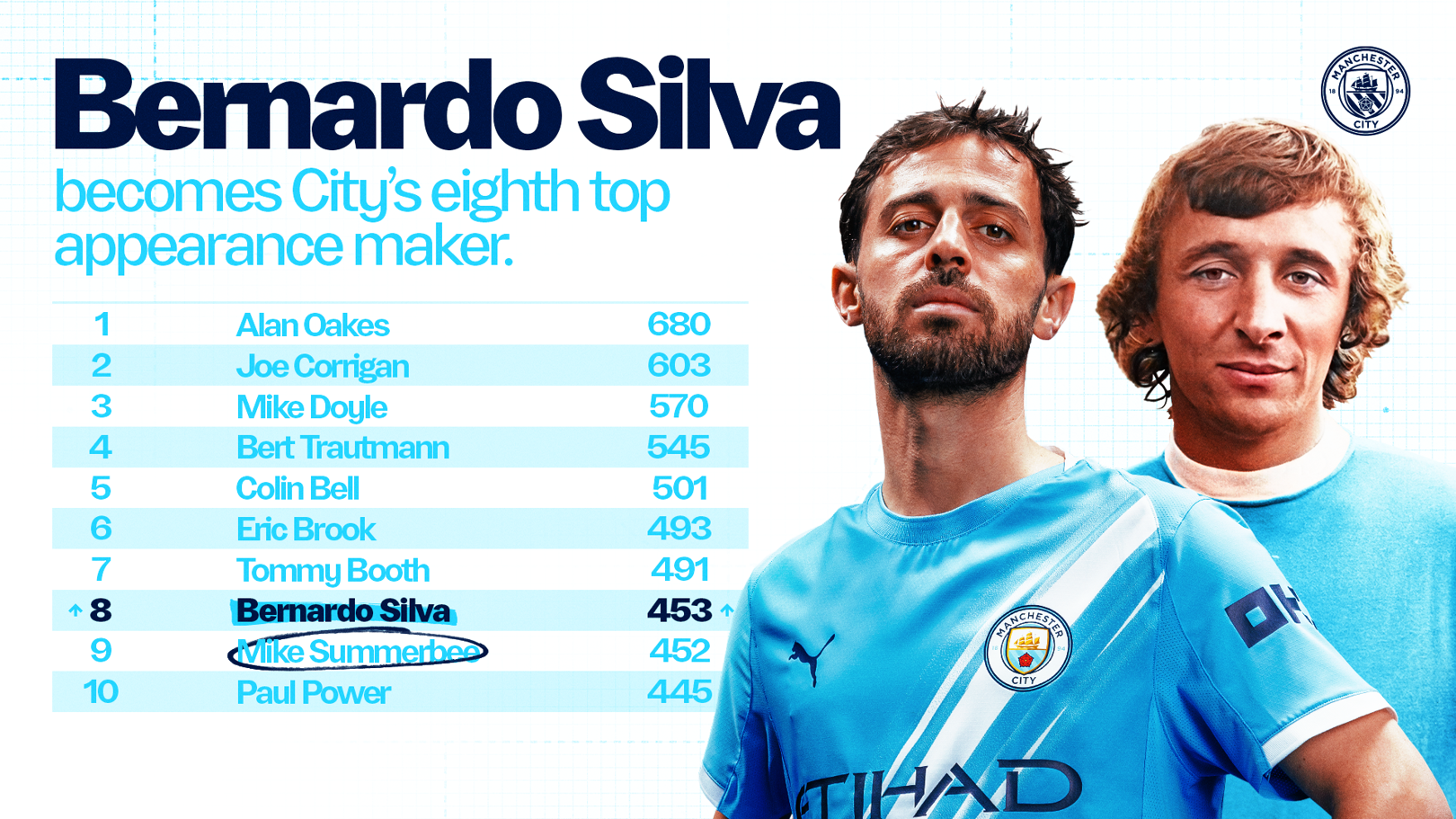Bernardo to surpass Summerbee for City appearances