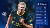 Manchester City's top goalscorers list featuring Sergio Agüero, Eric Brook, Erling Haaland, Tommy Johnson, Colin Bell, Billy Meredith, Joe Hayes, Francis Lee, Tommy Browell, Billy Gillespie, Fred Tilson, Raheem Sterling. Player running in black kit.