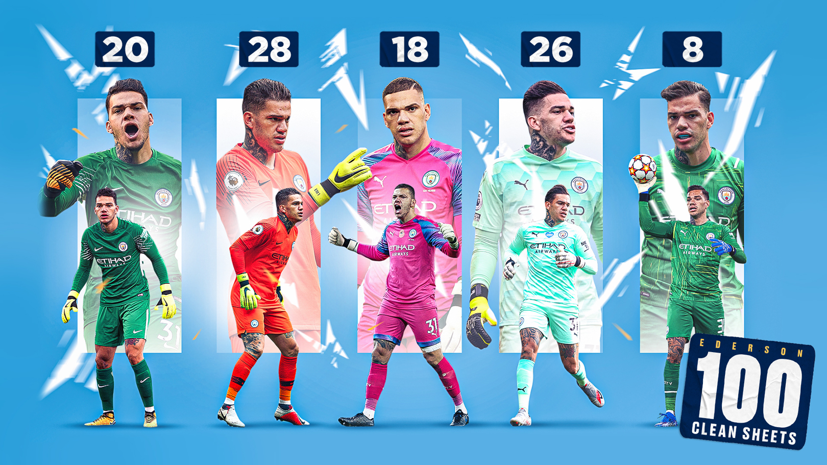 Amazing stats behind Ederson’s century of clean sheets 