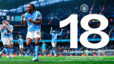 Manchester City celebrates 18 FA Cup home wins in a row, surpassing Clapham Rovers' record of 17 wins from December 1873 to February 1881. The image shows the team celebrating on the field at the Etihad Stadium.