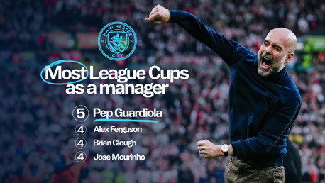 Image of a Manchester City coach celebrating, with text showing most league cups won by managers. Pep Guardiola: 5, Alex Ferguson: 4, Brian Clough: 4, Jose Mourinho: 4.