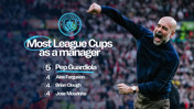 Image of a Manchester City coach celebrating, with text showing most league cups won by managers. Pep Guardiola: 5, Alex Ferguson: 4, Brian Clough: 4, Jose Mourinho: 4.