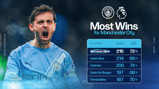 Infographic showing most wins for Manchester City between 2017-2026, highlighting players Bernardo Silva, David Silva, Ederson, Kevin De Bruyne, and Fernandinho with wins count and win rate percentages.