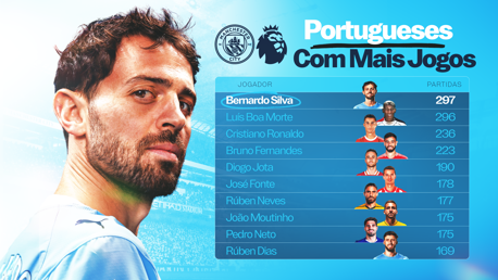 Bernardo se torna o jogador português com mais partidas na Premier League