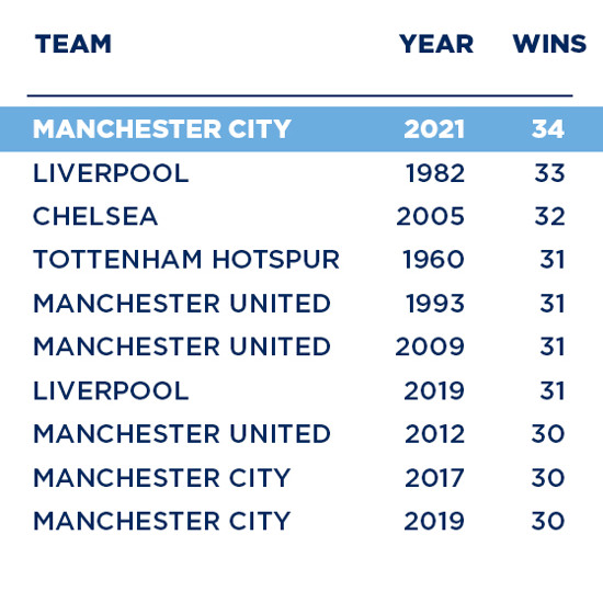 El City estableció dos del fútbol inglés con la victoria ante Newcastle