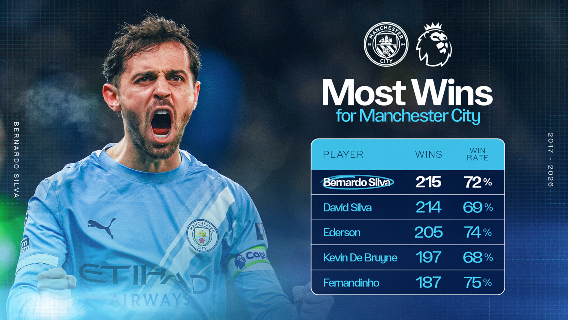 Graphic shows Manchester City players with most Premier League wins from 2017-2026, featuring Bernardo Silva, David Silva, Ederson.