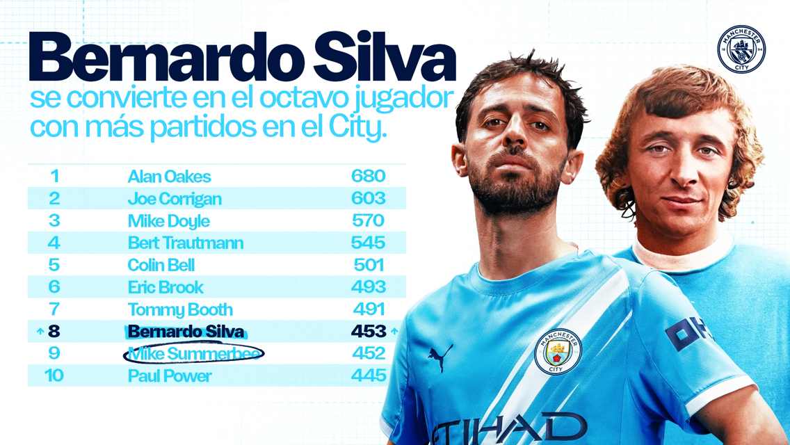Bernardo Silva is now the eighth player with the most appearances at Manchester City, having played 453 matches. The list shows the top ten players with Alan Oakes leading with 680 matches.