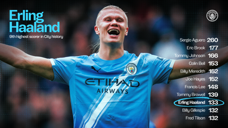 Haaland moves into top 10 City scorers in history